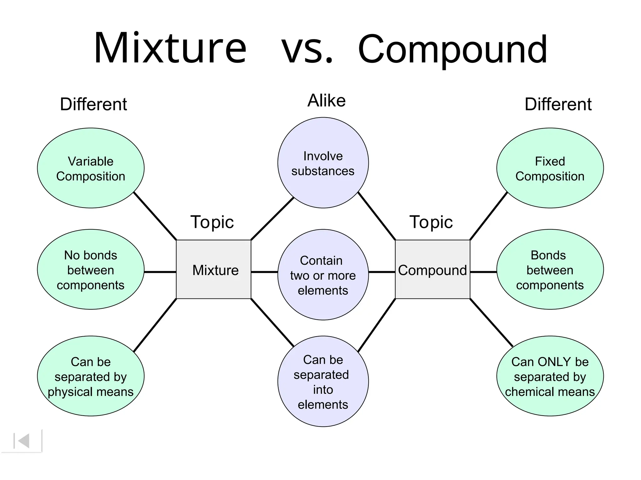 Mixture vs. Compound
Mixture
Fixed
Composition
Bonds
between
components
Can ONLY be
separated by
chemical means
Variable
Composition
No bonds
between
components
Can be
separated by
physical means
Alike Different
Contain
two or more
elements
Can be
separated
into
elements
Involve
substances
Compound
Different
Topic Topic
 