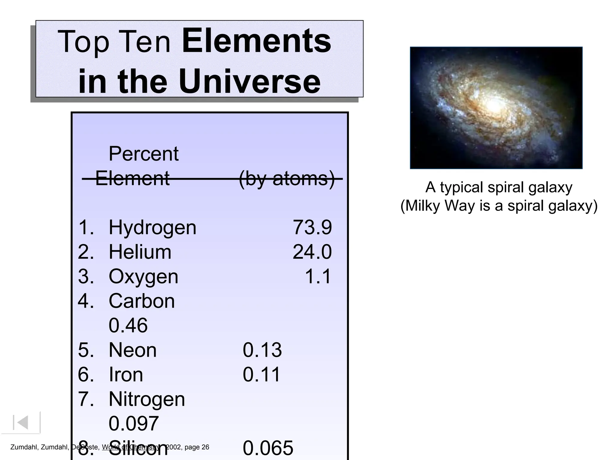 Top Ten Elements
in the Universe
Percent
Element (by atoms)
1. Hydrogen 73.9
2. Helium 24.0
3. Oxygen 1.1
4. Carbon
0.46
5. Neon 0.13
6. Iron 0.11
7. Nitrogen
0.097
8. Silicon 0.065
A typical spiral galaxy
(Milky Way is a spiral galaxy)
Zumdahl, Zumdahl, DeCoste, World of Chemistry 2002, page 26
 