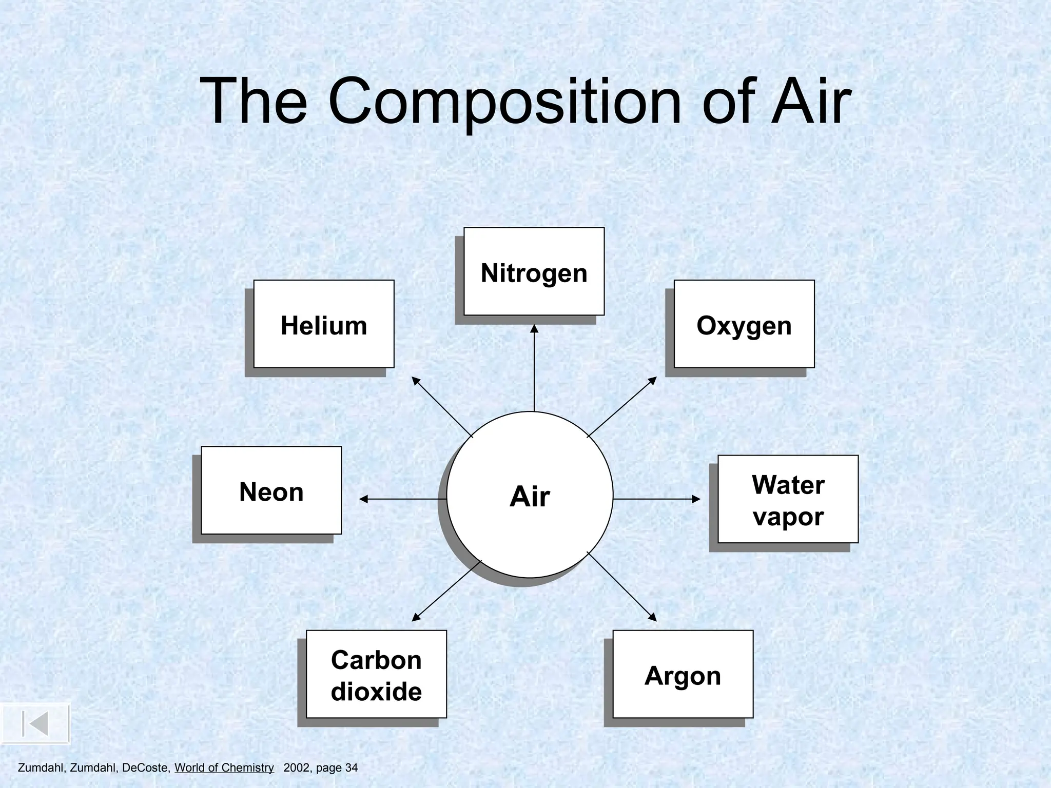 The Composition of Air
Air
Nitrogen
Oxygen
Helium
Water
vapor
Neon
Carbon
dioxide
Argon
Zumdahl, Zumdahl, DeCoste, World of Chemistry 2002, page 34
 