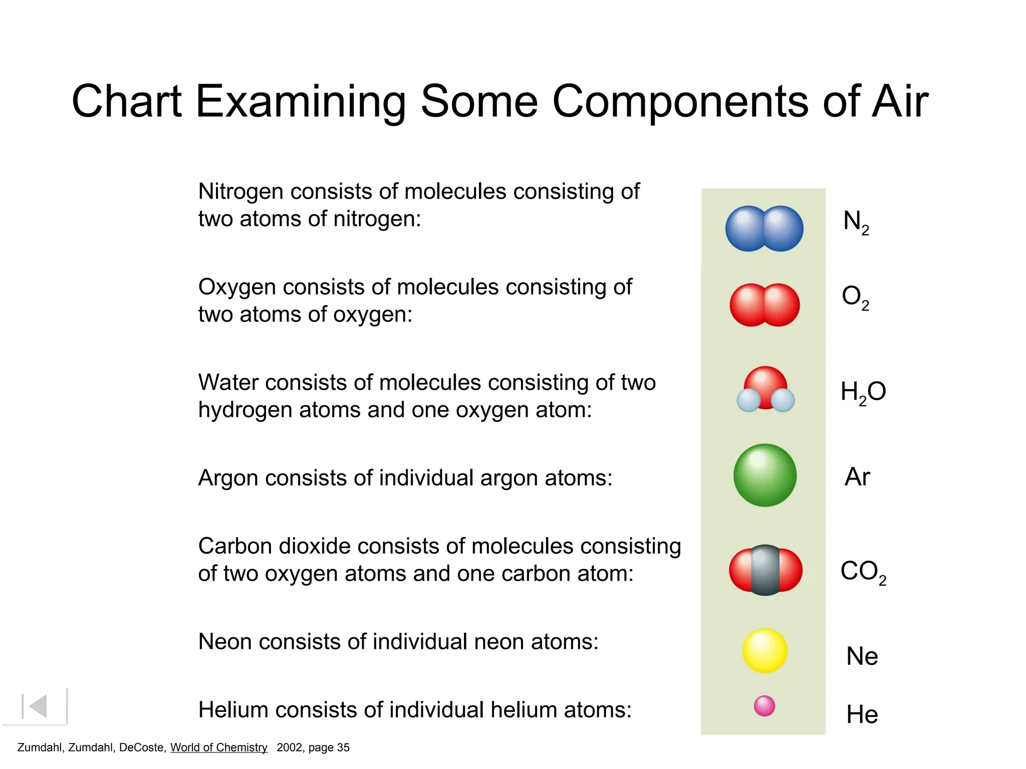 Chart Examining Some Components of Air
Nitrogen consists of molecules consisting of
two atoms of nitrogen:
Oxygen consists of molecules consisting of
two atoms of oxygen:
Water consists of molecules consisting of two
hydrogen atoms and one oxygen atom:
Argon consists of individual argon atoms:
Carbon dioxide consists of molecules consisting
of two oxygen atoms and one carbon atom:
Neon consists of individual neon atoms:
Helium consists of individual helium atoms:
N2
O2
H2O
Ar
CO2
Ne
He
Zumdahl, Zumdahl, DeCoste, World of Chemistry 2002, page 35
 
