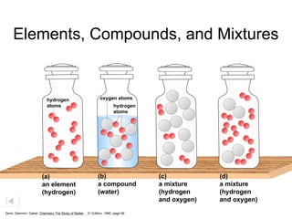 Elements, Compounds, and Mixtures
(a)
an element
(hydrogen)
(b)
a compound
(water)
(c)
a mixture
(hydrogen
and oxygen)
(d)
a mixture
(hydrogen
and oxygen)
Dorin, Demmin, Gabel, Chemistry The Study of Matter , 3rd
Edition, 1990, page 68
hydrogen
atoms hydrogen
atoms
oxygen atoms
 