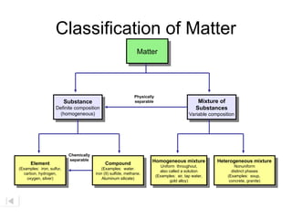 Matter
Substance
Definite composition
(homogeneous)
Element
(Examples: iron, sulfur,
carbon, hydrogen,
oxygen, silver)
Mixture of
Substances
Variable composition
Compound
(Examples: water.
iron (II) sulfide, methane,
Aluminum silicate)
Homogeneous mixture
Uniform throughout,
also called a solution
(Examples: air, tap water,
gold alloy)
Heterogeneous mixture
Nonuniform
distinct phases
(Examples: soup,
concrete, granite)
Chemically
separable
Physically
separable
Classification of Matter
 