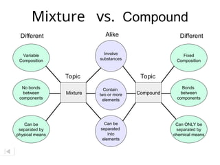 Mixture vs. Compound
Mixture
Fixed
Composition
Bonds
between
components
Can ONLY be
separated by
chemical means
Variable
Composition
No bonds
between
components
Can be
separated by
physical means
Alike Different
Contain
two or more
elements
Can be
separated
into
elements
Involve
substances
Compound
Different
Topic Topic
 