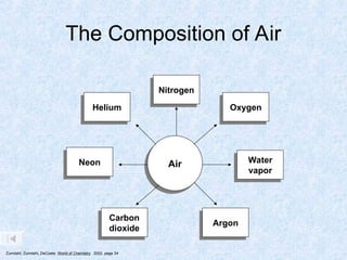 The Composition of Air
Air
Nitrogen
Oxygen
Helium
Water
vapor
Neon
Carbon
dioxide
Argon
Zumdahl, Zumdahl, DeCoste, World of Chemistry 2002, page 34
 