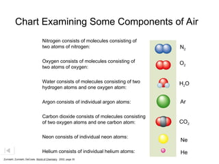 Chart Examining Some Components of Air
Nitrogen consists of molecules consisting of
two atoms of nitrogen:
Oxygen consists of molecules consisting of
two atoms of oxygen:
Water consists of molecules consisting of two
hydrogen atoms and one oxygen atom:
Argon consists of individual argon atoms:
Carbon dioxide consists of molecules consisting
of two oxygen atoms and one carbon atom:
Neon consists of individual neon atoms:
Helium consists of individual helium atoms:
N2
O2
H2O
Ar
CO2
Ne
He
Zumdahl, Zumdahl, DeCoste, World of Chemistry 2002, page 35
 