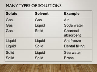 MANYTYPES OF SOLUTIONS
Solute Solvent Example
Gas
Gas
Gas
Gas
Liquid
Solid
Air
Soda water
Charcoal
absorbent
Liquid
Liquid
Liquid
Solid
Antifreeze
Dental filling
Solid
Solid
Liquid
Solid
Sea water
Brass
 