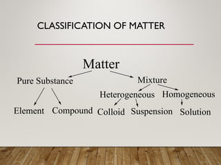 CLASSIFICATION OF MATTER
Matter
Pure Substance Mixture
Element Compound
Heterogeneous Homogeneous
Colloid Suspension Solution
 