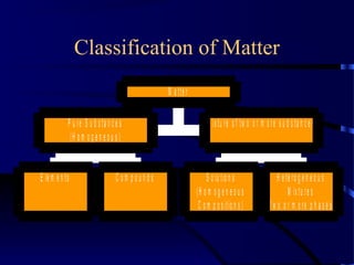 Classification of Matter
E le m e n ts C o m p o u n d s
P u re S u b s ta n c e s
(H o m o g e n e o u s )
S o lu tio n s
(H o m o g e n e o u s
C o m p o s itio n s )
H e te ro g e n e o u s
M ix tu re s
(T w o o r m o re p h a s e s )
M ix tu re o f tw o o r m o re s u b s ta n c e s
M a tte r
 