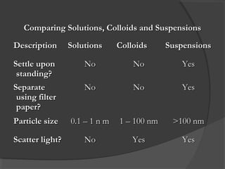 Comparing Solutions, Colloids and SuspensionsComparing Solutions, Colloids and Suspensions
DescriptionDescription SolutionsSolutions ColloidsColloids SuspensionsSuspensions
Settle uponSettle upon
standing?standing?
NoNo NoNo YesYes
SeparateSeparate
using filterusing filter
paper?paper?
NoNo NoNo YesYes
Particle sizeParticle size 0.1 – 1 n m0.1 – 1 n m 1 – 100 nm1 – 100 nm >100 nm>100 nm
Scatter light?Scatter light? NoNo YesYes YesYes
 