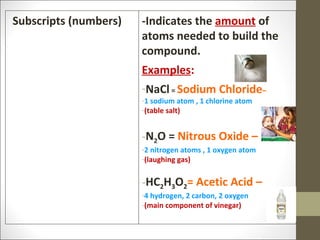 Subscripts (numbers)   -Indicates the amount of
                       atoms needed to build the
                       compound.
                       Examples:
                       -NaCl = Sodium Chloride–
                       -1 sodium atom , 1 chlorine atom
                       -(table salt)


                       -N2O = Nitrous Oxide –
                       -2 nitrogen atoms , 1 oxygen atom
                       -(laughing gas)


                       -HC2H3O2= Acetic Acid –
                       -4 hydrogen, 2 carbon, 2 oxygen
                       -(main component of vinegar)
 