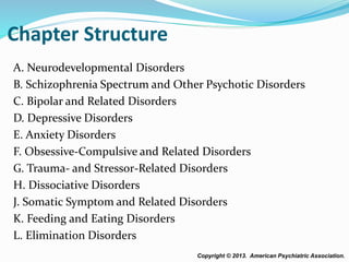 Chapter Structure
A. Neurodevelopmental Disorders
B. Schizophrenia Spectrum and Other Psychotic Disorders
C. Bipolar and Related Disorders
D. Depressive Disorders
E. Anxiety Disorders
F. Obsessive-Compulsive and Related Disorders
G. Trauma- and Stressor-Related Disorders
H. Dissociative Disorders
J. Somatic Symptom and Related Disorders
K. Feeding and Eating Disorders
L. Elimination Disorders
Copyright © 2013. American Psychiatric Association.
 