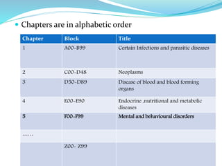  Chapters are in alphabetic order
Chapter Block Title
1 A00-B99 Certain Infections and parasitic diseases
2 C00-D48 Neoplasms
3 D50-D89 Disease of blood and blood forming
organs
4 E00-E90 Endocrine ,nutritional and metabolic
diseases
5 F00-F99 Mental and behavioural disorders
……
Z00- Z99
 