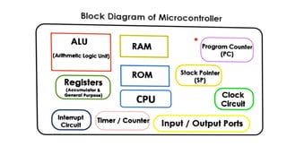 Block Diagram of Microcontroller
ALU
(ArithmeHc Logic Unit)
Registers
(Accumulator &
General Purpose)
I RAM
I ROM
[ CPU
Interrupt
Circuit
Timer / Counter
I
I
]
0
Program Counter
(PC)
Stack Pointer
(SP)
Clock
Circuit
Input / Output Ports
 