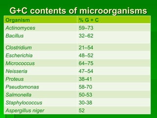 G+C contents of microorganisms Organism % G + C Actinomyces 59–73 Bacillus 32–62 Clostridium 21–54 Escherichia 48–52 Micrococcus 64–75 Neisseria 47–54 Proteus 38-41 Pseudomonas 58-70 Salmonella 50-53 Staphylococcus 30-38 Aspergillus niger 52 