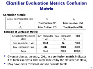 Classifier Evaluation Metrics: Confusion
Matrix
Actual classPredicted
class
buy_computer
= yes
buy_computer
= no
Total
buy_computer = yes 6954 46 7000
buy_computer = no 412 2588 3000
Total 7366 2634 10000
 Given m classes, an entry, CMi,j in a confusion matrix indicates
# of tuples in class i that were labeled by the classifier as class j
 May have extra rows/columns to provide totals
Confusion Matrix:
Actual classPredicted class C1 ¬ C1
C1 True Positives (TP) False Negatives (FN)
¬ C1 False Positives (FP) True Negatives (TN)
Example of Confusion Matrix:
43
 