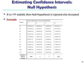 Estimating Confidence Intervals:
Null Hypothesis
 If cv< FF statistic then Null-Hypothesis is rejected else Accepted
 Example
51
Datasets
Fitness Obtained by Various Hybrid Models
A B C D
F1 2.462398 (3) 2.462398 (3) 2.534043 (2) 3.057658 (1)
F2 5.972679 (3) 5.97268 (2) 5.97268 (2) 9.411738 (1)
F3 1.888252 (3) 1.869618 (4) 1.895258 (2) 3.118014 (1)
F4 2.024735 (4) 2.033361 (3) 2.037116 (2) 3.057657 (1)
F5 1.677268 (4) 1.696773 (2) 1.67727 (3) 2.382388 (1)
F6 2.58331 (3) 2.813839 (2) 3.276094 (1) 2.349537 (4)
F7 2.216361 (4) 2.216474 (3) 2.217241 (2) 2.220777 (1)
F8 1.888252 (3) 1.869618 (4) 2.675806 (2) 3.118014 (1)
F9 1.54692 (4) 1.547116 (3) 1.548419 (2) 2.162731 (1)
F10 1.888967 (4) 1.981951 (3) 2.267907 (2) 3.690652 (1)
F11 2.128121 (3) 2.127284 (4) 2.128124 (2) 2.696475 (1)
Friedman’s
Rank in
Average
3.455 3 2 1.272
 