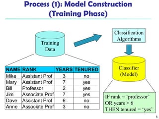 6
Process (1): Model Construction
(Training Phase)
Training
Data
NAME RANK YEARS TENURED
Mike Assistant Prof 3 no
Mary Assistant Prof 7 yes
Bill Professor 2 yes
Jim Associate Prof 7 yes
Dave Assistant Prof 6 no
Anne Associate Prof 3 no
Classification
Algorithms
IF rank = ‘professor’
OR years > 6
THEN tenured = ‘yes’
Classifier
(Model)
 