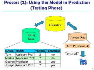 7
Process (2): Using the Model in Prediction
(Testing Phase)
Classifier
Testing
Data
NAME RANK YEARS TENURED
Tom Assistant Prof 2 no
Merlisa Associate Prof 7 no
George Professor 5 yes
Joseph Assistant Prof 7 yes
Unseen Data
(Jeff, Professor, 4)
Tenured?
 