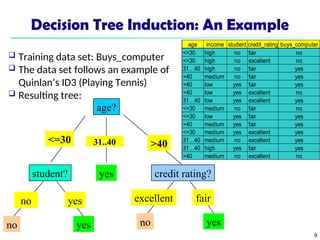 9
Decision Tree Induction: An Example
age?
overcast
student? credit rating?
<=30 >40
no yes yes
yes
31..40
no
fair
excellent
yes
no
age income student credit_rating buys_computer
<=30 high no fair no
<=30 high no excellent no
31…40 high no fair yes
>40 medium no fair yes
>40 low yes fair yes
>40 low yes excellent no
31…40 low yes excellent yes
<=30 medium no fair no
<=30 low yes fair yes
>40 medium yes fair yes
<=30 medium yes excellent yes
31…40 medium no excellent yes
31…40 high yes fair yes
>40 medium no excellent no
 Training data set: Buys_computer
 The data set follows an example of
Quinlan’s ID3 (Playing Tennis)
 Resulting tree:
 