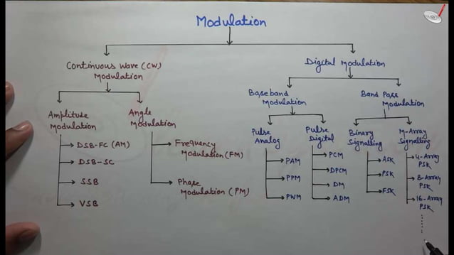Classification of modulation | Communication Systems | PPT