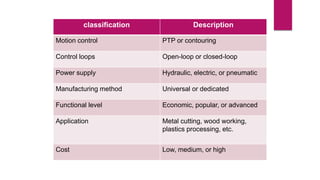 classification Description
Motion control PTP or contouring
Control loops Open-loop or closed-loop
Power supply Hydraulic, electric, or pneumatic
Manufacturing method Universal or dedicated
Functional level Economic, popular, or advanced
Application Metal cutting, wood working,
plastics processing, etc.
Cost Low, medium, or high
 