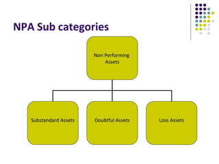NPA Sub categories

                        Non Performing
                            Assets




   Substandard Assets   Doubtful Assets   Loss Assets
 