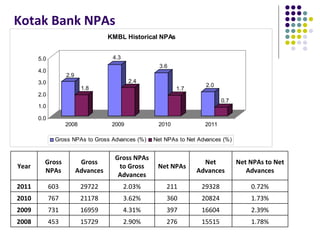 Kotak Bank NPAs
                                    KMBL Historical NPAs


       5.0                           4.3
                                                     3.6
       4.0
                   2.9
       3.0                                  2.4
                                                                     2.0
                          1.8                              1.7
       2.0
                                                                            0.7
       1.0

       0.0
                   2008              2009           2010             2011

              Gross NPAs to Gross Advances (%)     Net NPAs to Net Advances (%)


                                      Gross NPAs
         Gross            Gross                                     Net           Net NPAs to Net
Year                                   to Gross     Net NPAs
         NPAs            Advances                                 Advances           Advances
                                       Advances
2011         603          29722            2.03%       211          29328             0.72%
2010         767          21178            3.62%       360          20824             1.73%
2009         731          16959            4.31%       397          16604             2.39%
2008         453          15729            2.90%       276          15515             1.78%
 