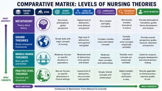 Classification of Nursing Theories-Concepts and Types