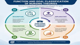 Classification of Nursing Theories-Concepts and Types