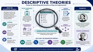 Classification of Nursing Theories-Concepts and Types
