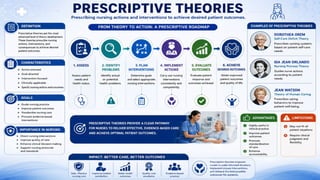 Classification of Nursing Theories-Concepts and Types
