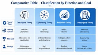 Classification of Nursing Theories-Concepts and Types