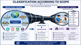 Classification of Nursing Theories-Concepts and Types