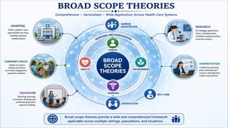 Classification of Nursing Theories-Concepts and Types
