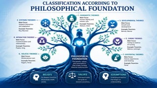 Classification of Nursing Theories-Concepts and Types