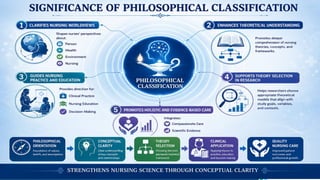 Classification of Nursing Theories-Concepts and Types