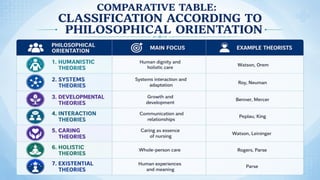 Classification of Nursing Theories-Concepts and Types