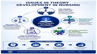 Classification of Nursing Theories-Concepts and Types