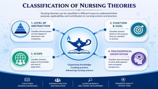Classification of Nursing Theories-Concepts and Types