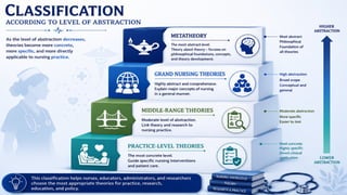 Classification of Nursing Theories-Concepts and Types