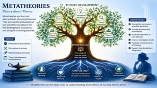 Classification of Nursing Theories-Concepts and Types