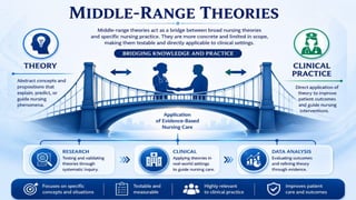 Classification of Nursing Theories-Concepts and Types