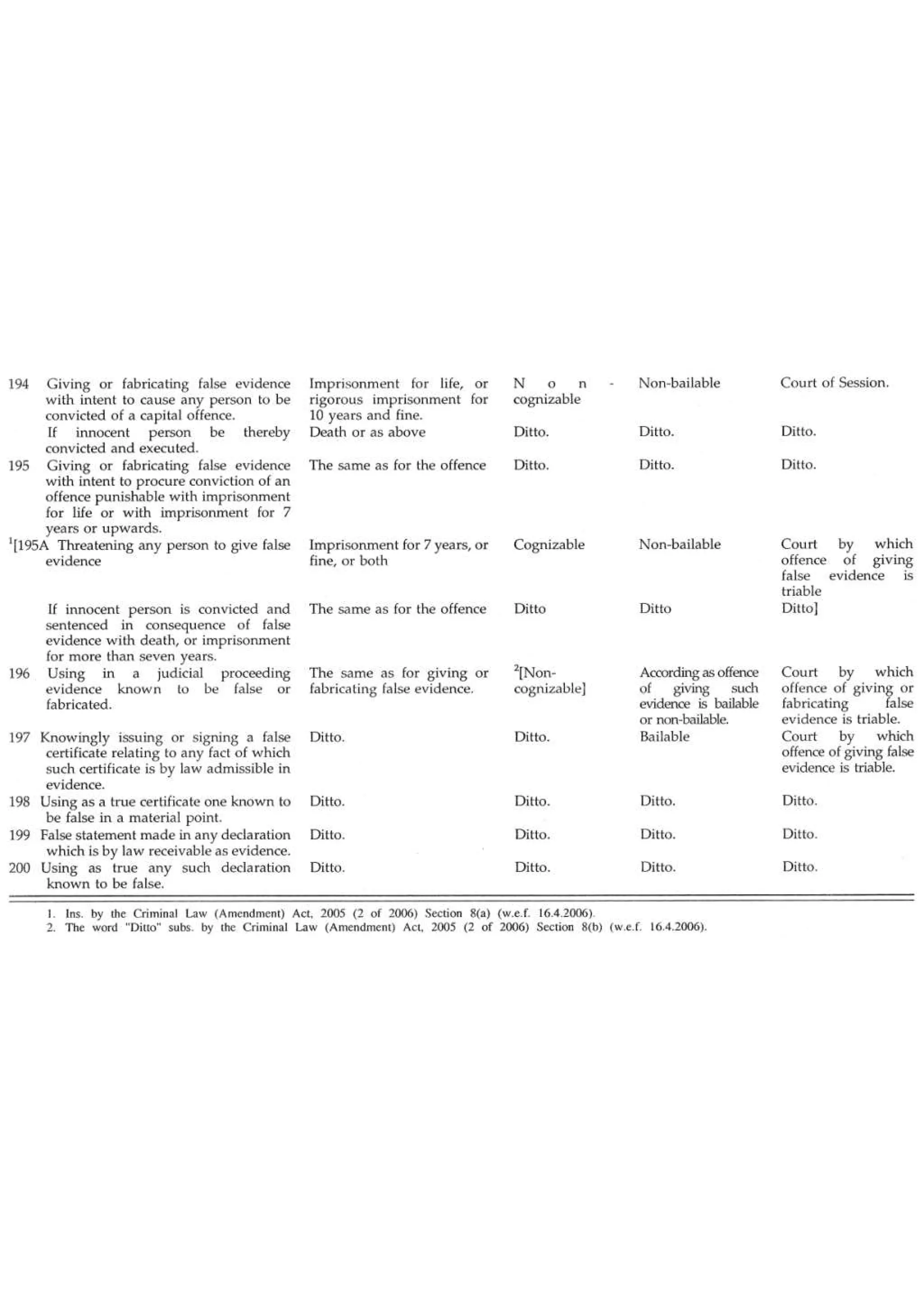 Classification of offences || Criminal Procedure Code in India | PDF