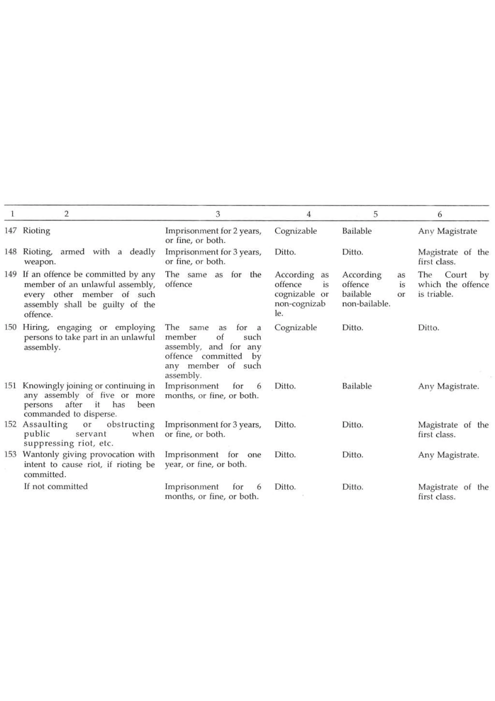 Classification of offences || Criminal Procedure Code in India | PDF