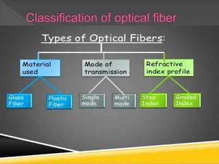 Classification of optical fiber.pptx