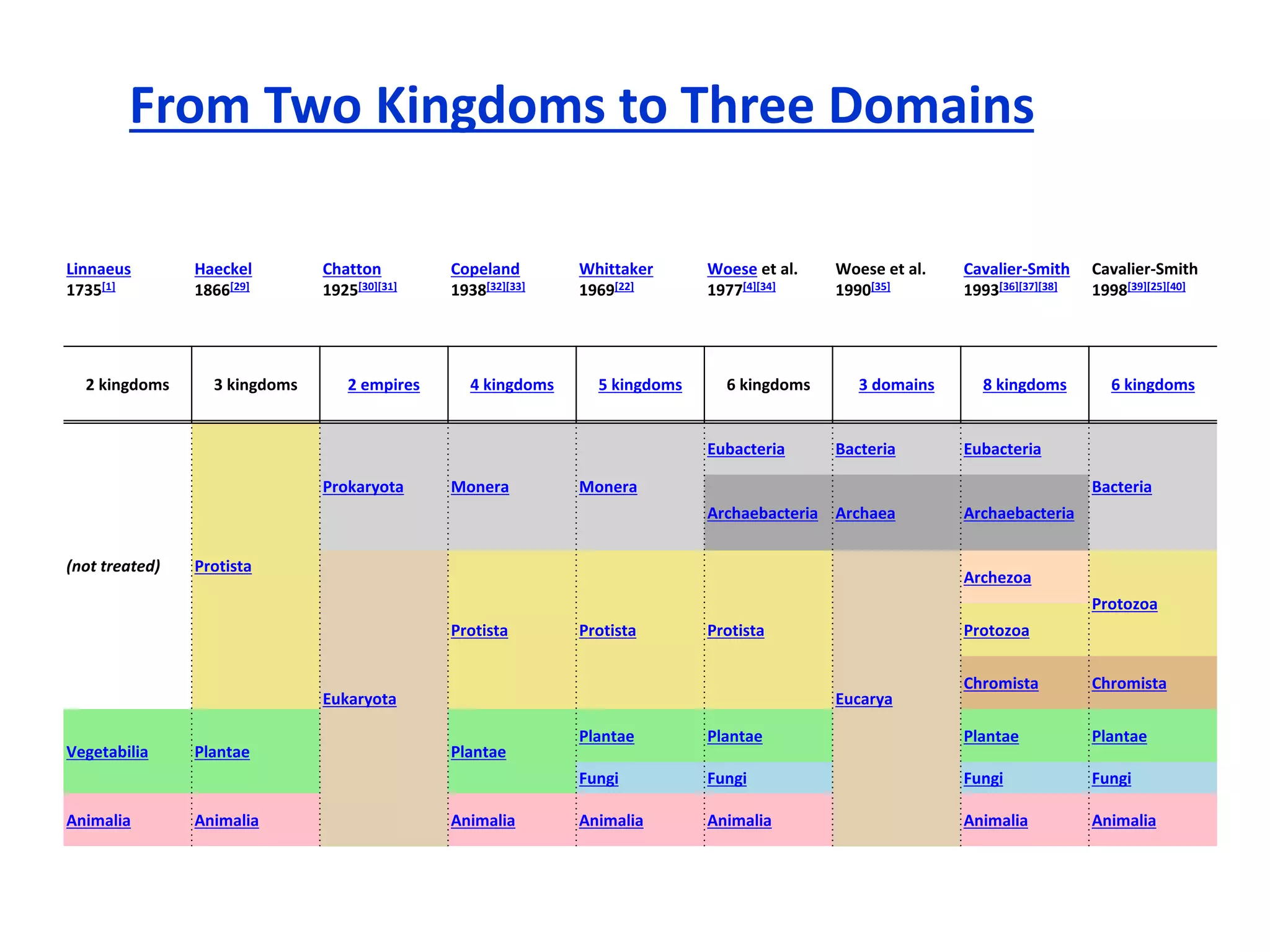 Linnaeus
1735[1]
Haeckel
1866[29]
Chatton
1925[30][31]
Copeland
1938[32][33]
Whittaker
1969[22]
Woese et al.
1977[4][34]
Woese et al.
1990[35]
Cavalier-Smith
1993[36][37][38]
Cavalier-Smith
1998[39][25][40]
2 kingdoms 3 kingdoms 2 empires 4 kingdoms 5 kingdoms 6 kingdoms 3 domains 8 kingdoms 6 kingdoms
(not treated) Protista
Prokaryota Monera Monera
Eubacteria Bacteria Eubacteria
Bacteria
Archaebacteria Archaea Archaebacteria
Eukaryota
Protista Protista Protista
Eucarya
Archezoa
Protozoa
Protozoa
Chromista Chromista
Vegetabilia Plantae Plantae
Plantae Plantae Plantae Plantae
Fungi Fungi Fungi Fungi
Animalia Animalia Animalia Animalia Animalia Animalia Animalia
From Two Kingdoms to Three Domains
 