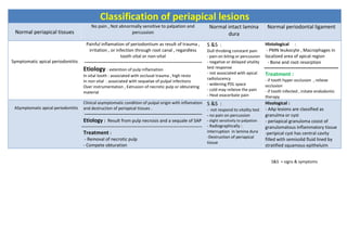 Classification of periapical lesions
                                           No pain , Not abnormally sensitive to palpation and                         Normal intact lamina                Normal periodontal ligament
 Normal periapical tissues                                    percussion                                                      dura
                                       Painful inflamation of periodontium as result of trauma ,                      S &S :                              Histological :
                                         irritation , or infection through root canal , regardless                    Dull throbing constant pain          - PMN leukocyte , Macrophages in
                                                            tooth vital or non-vital                                  - pain on biting or percussion      localized area of apical region
Symptomatic apical periodontitis      ------------------------------------------------------------------------        - negative or delayed vitality        - Bone and root resorption
                                      Etiology : extention of pulp inflamation                                        test response                  ------------------------------------------------
                                                                                                                      - not associated with apical    Treatment :
                                      In vital tooth : associated with occlusal trauma , high resto
                                                                                                                      radiolucency                    - if tooth hyper occlusion , relieve
                                      In non vital : associated with sequelae of pulpal infections
                                                                                                                      - widening PDL space            occlusion
                                      Over instrumentation , Extrusion of necrotic pulp or obturating
                                                                                                                      - cold may relieive the pain    - if tooth infected , initate endodontic
                                      material
                                                                                                                      - Heat exacerbate pain          therapy
                                      Clinical asymptomatic condition of pulpal origin with inflamation               S &S :                              Hisological :
 ASymptomatic apical periodontitis    and destruction of periapical tissues .                                         - not respond to vitality test      - AAp lesions are classified as
                                      ------------------------------------------------------------------------        - no pain on percussion             granulma or cyst
                                      Etiology : Result from pulp necrosis and a sequale of SAP                       - slight sensitivity to palpation   - periapical granuloma cosist of
                                     ------------------------------------------------------------------------------   - Radiographically :                granulomatous inflammatory tissue
                                      Treatment :                                                                     interruption in lamina dura         -peripical cyst has central cavity
                                       - Removal of necrotic pulp                                                     -Destruction of periapical
                                                                                                                                                          filled with semisolid fluid lined by
                                                                                                                      tissue
                                      - Compete obturation                                                                                                stratified squamous epitheluim


                                                                                                                                                             S&S = signs & symptoms
 