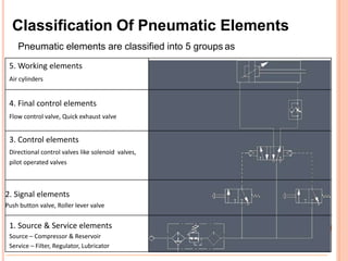 Classification Of Pneumatic Elements
Pneumatic elements are classified into 5 groups as
5. Working elements
Air cylinders
4. Final control elements
Flow control valve, Quick exhaust valve
3. Control elements
Directional control valves like solenoid valves,
pilot operated valves
2. Signal elements
Push button valve, Roller lever valve
1. Source & Service elements
Source – Compressor & Reservoir
Service – Filter, Regulator, Lubricator
 