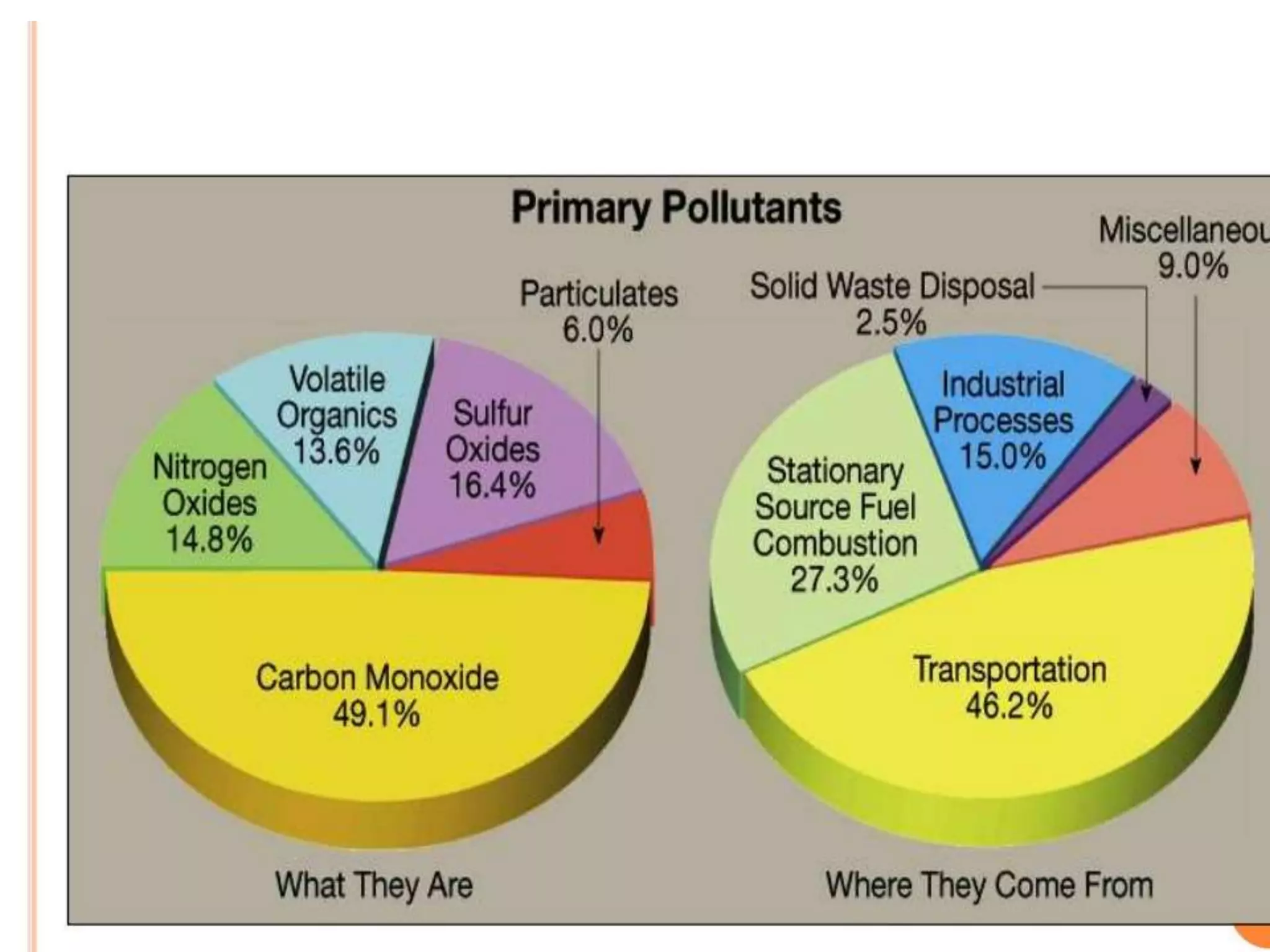Pollutants Classification Classification of pollutants A Presentation By Mr. Allah dad Khan ...