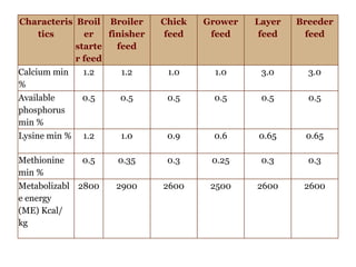 Classification of poultry feed ingedients | PPTX